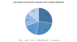 pie chart on non-fatal U.S. construction injuries by part of body affected